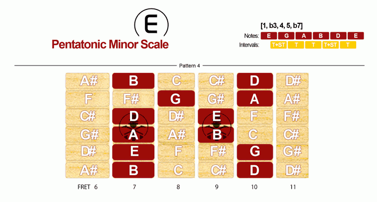 Pentatonic Minor Scale · Pattern 4